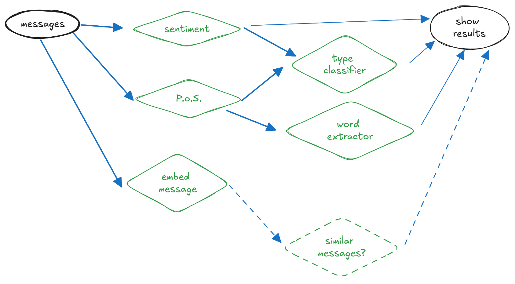chain of api picture