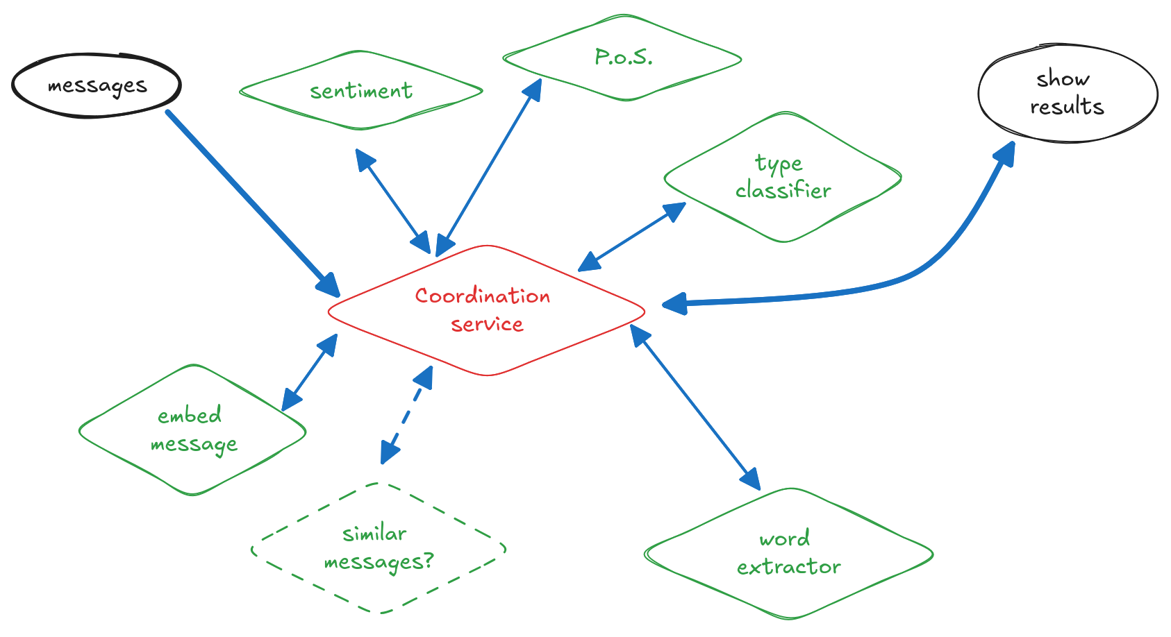 central coordinator image